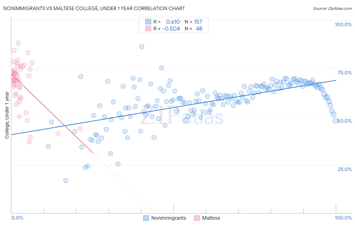 Nonimmigrants vs Maltese College, Under 1 year