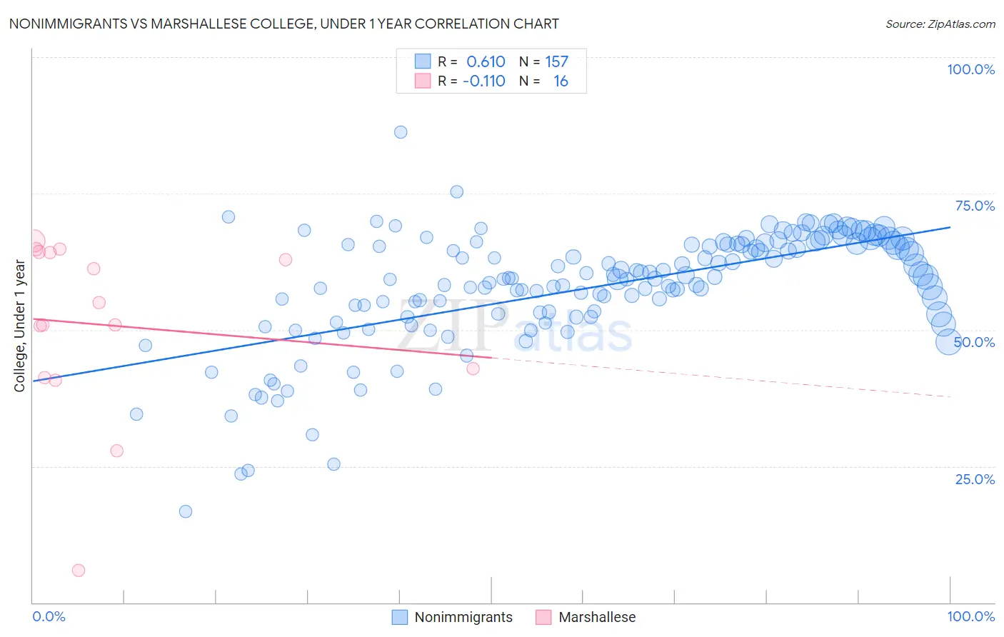 Nonimmigrants vs Marshallese College, Under 1 year