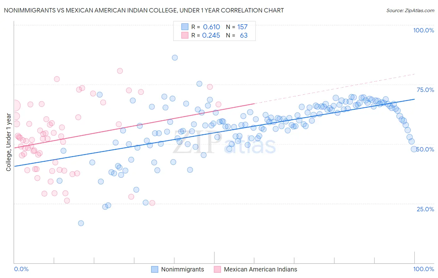 Nonimmigrants vs Mexican American Indian College, Under 1 year