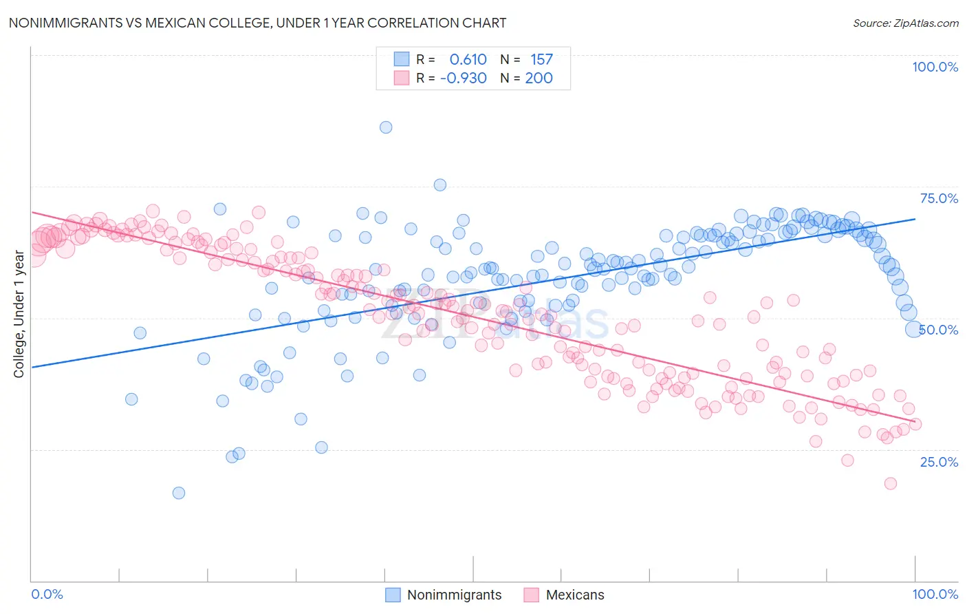 Nonimmigrants vs Mexican College, Under 1 year
