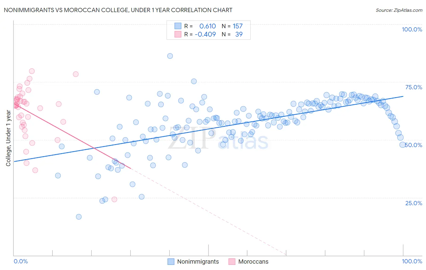 Nonimmigrants vs Moroccan College, Under 1 year