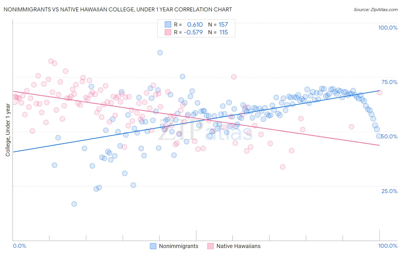 Nonimmigrants vs Native Hawaiian College, Under 1 year