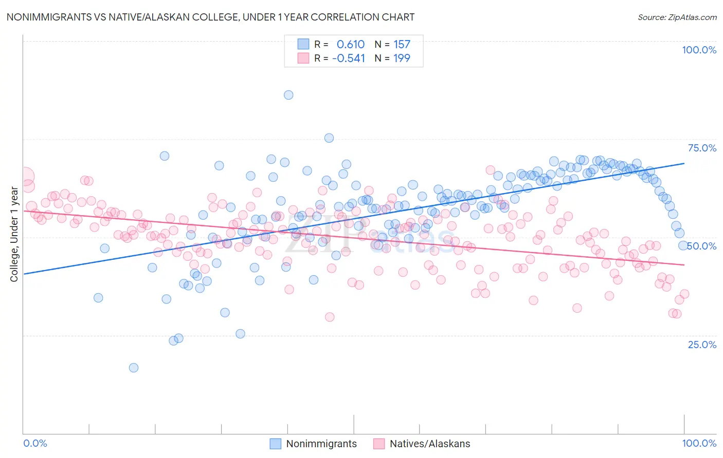 Nonimmigrants vs Native/Alaskan College, Under 1 year