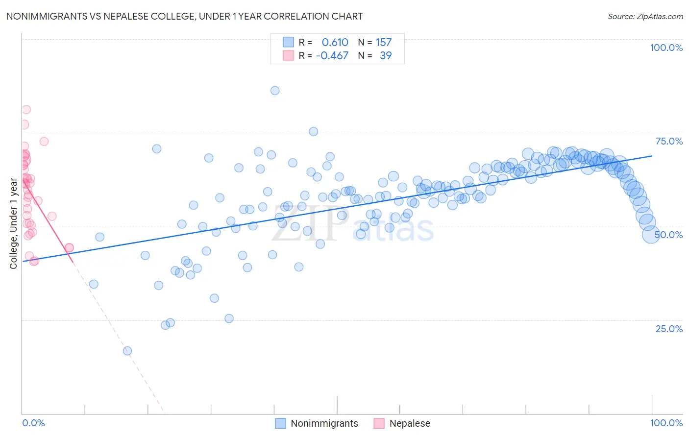 Nonimmigrants vs Nepalese College, Under 1 year