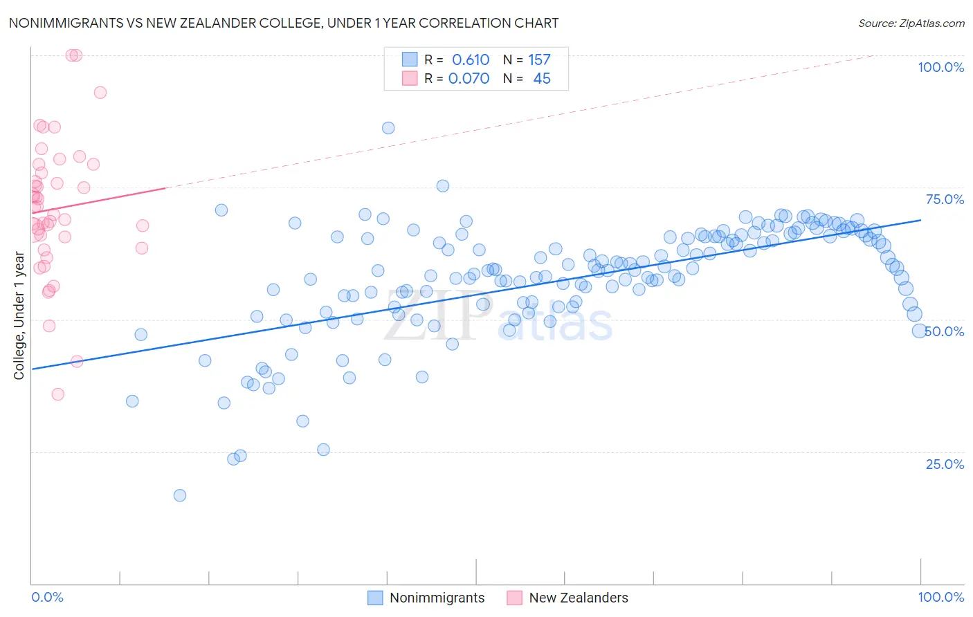 Nonimmigrants vs New Zealander College, Under 1 year