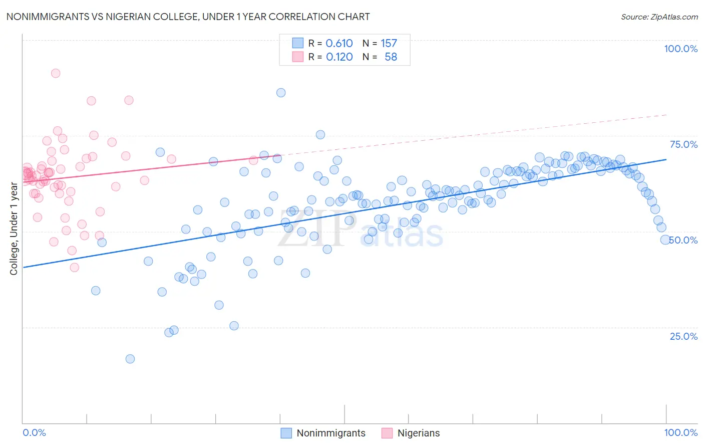Nonimmigrants vs Nigerian College, Under 1 year