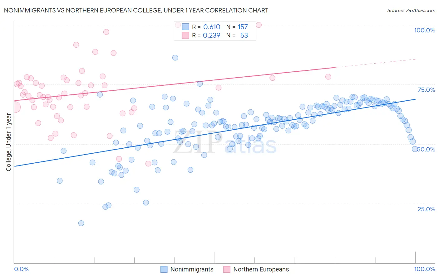 Nonimmigrants vs Northern European College, Under 1 year