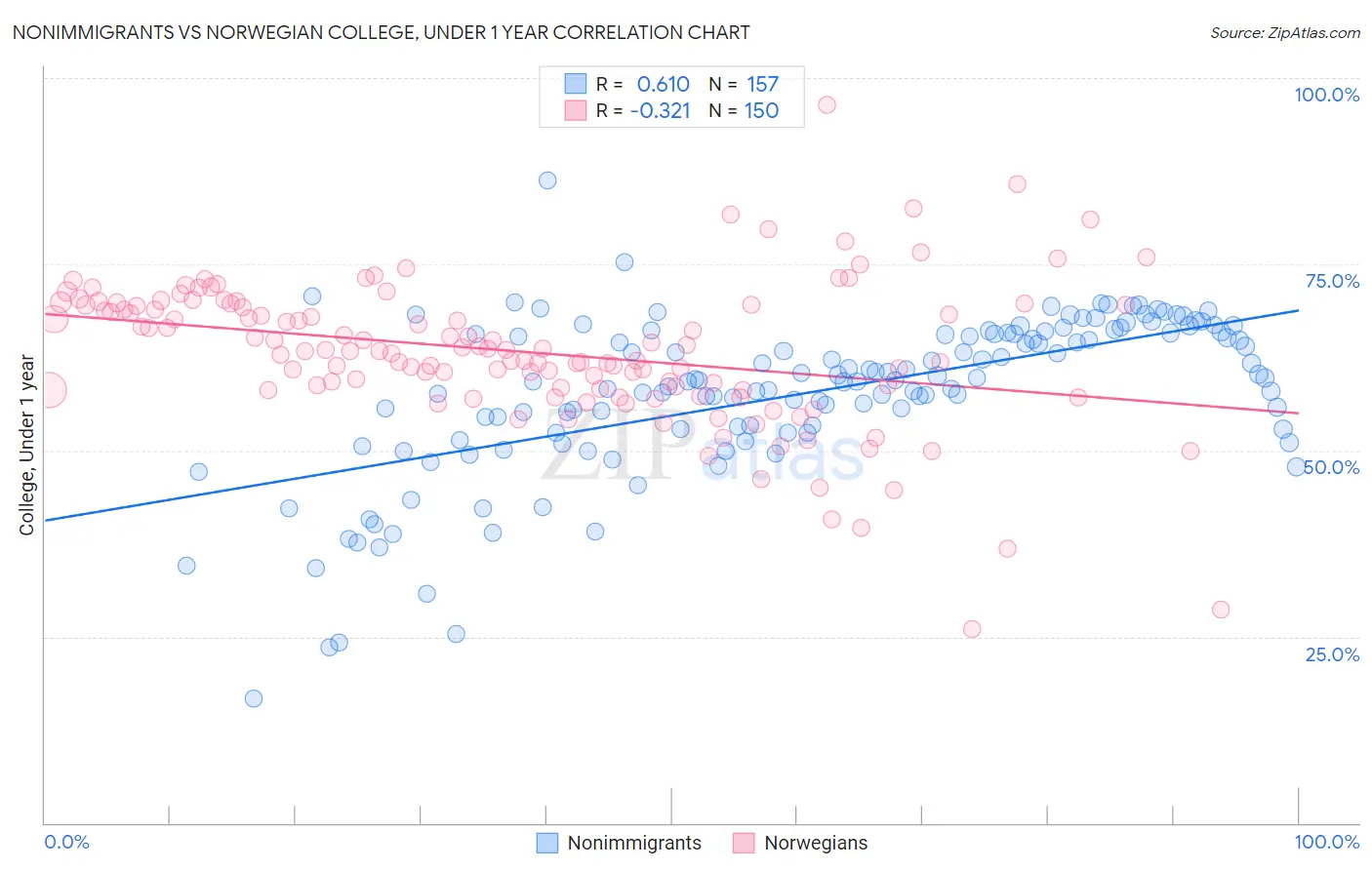 Nonimmigrants vs Norwegian College, Under 1 year