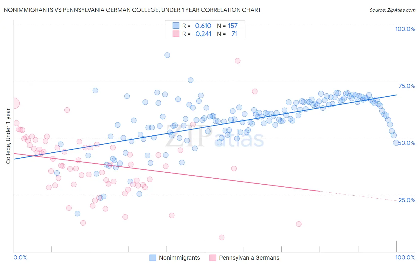 Nonimmigrants vs Pennsylvania German College, Under 1 year
