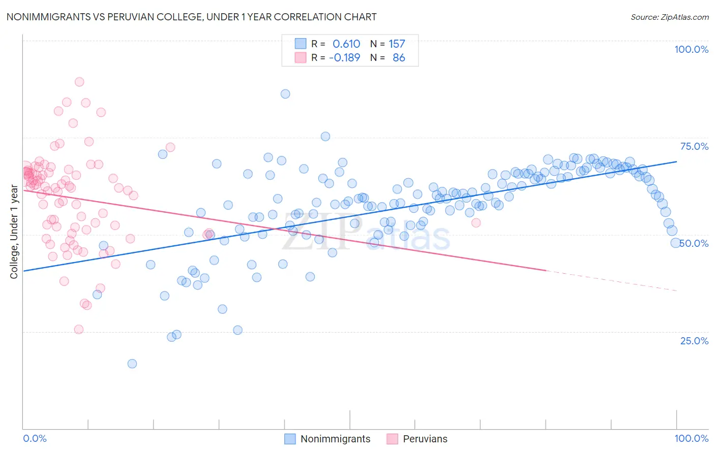 Nonimmigrants vs Peruvian College, Under 1 year