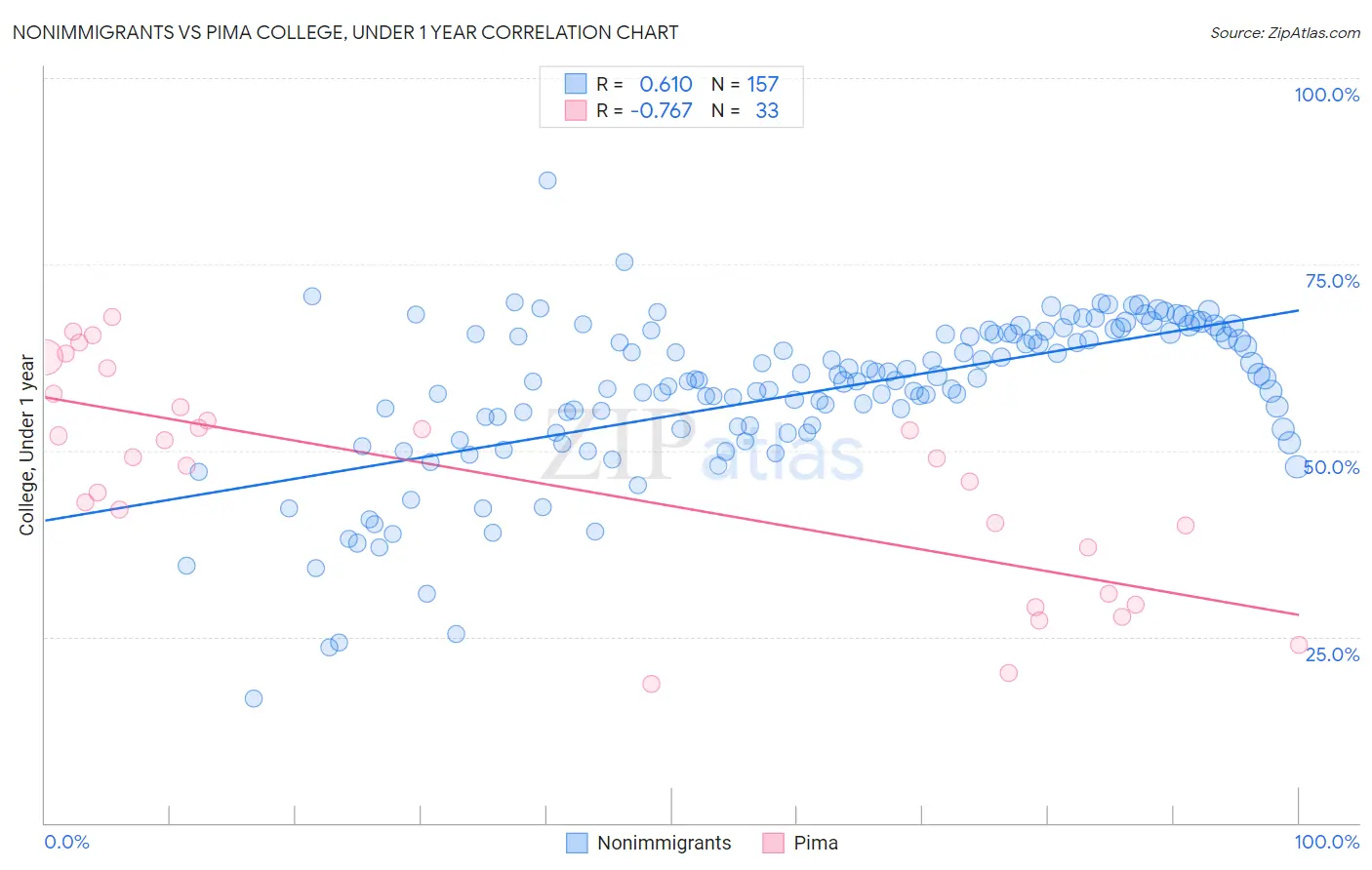 Nonimmigrants vs Pima College, Under 1 year