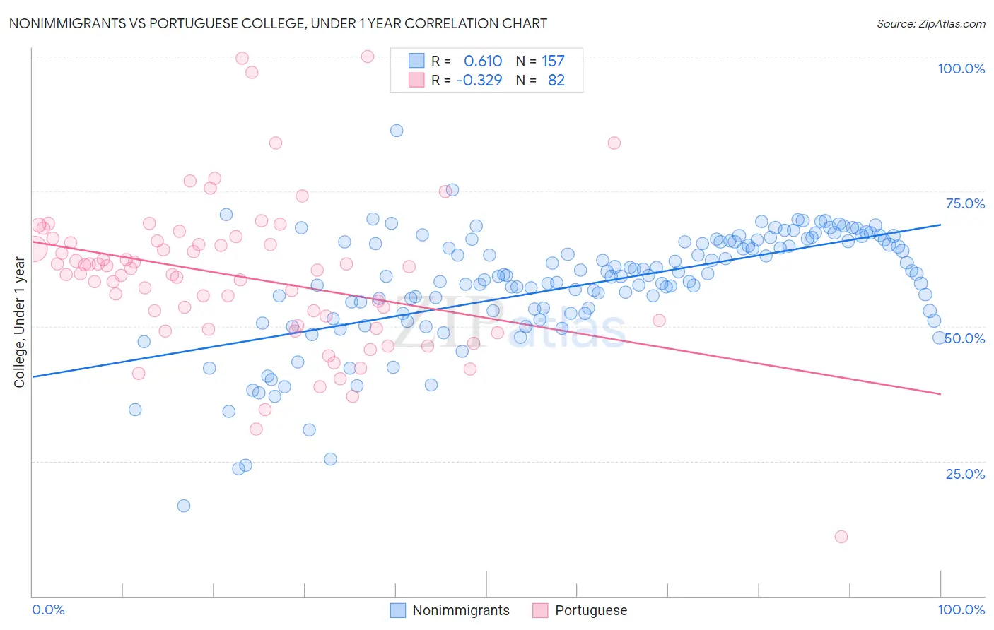 Nonimmigrants vs Portuguese College, Under 1 year