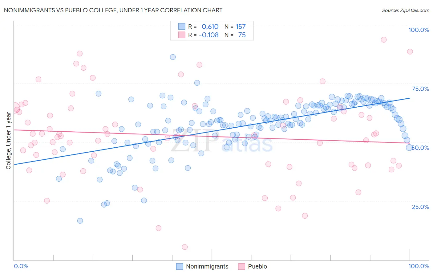 Nonimmigrants vs Pueblo College, Under 1 year