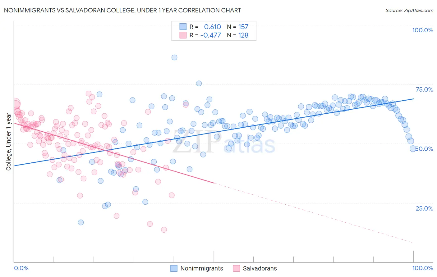 Nonimmigrants vs Salvadoran College, Under 1 year
