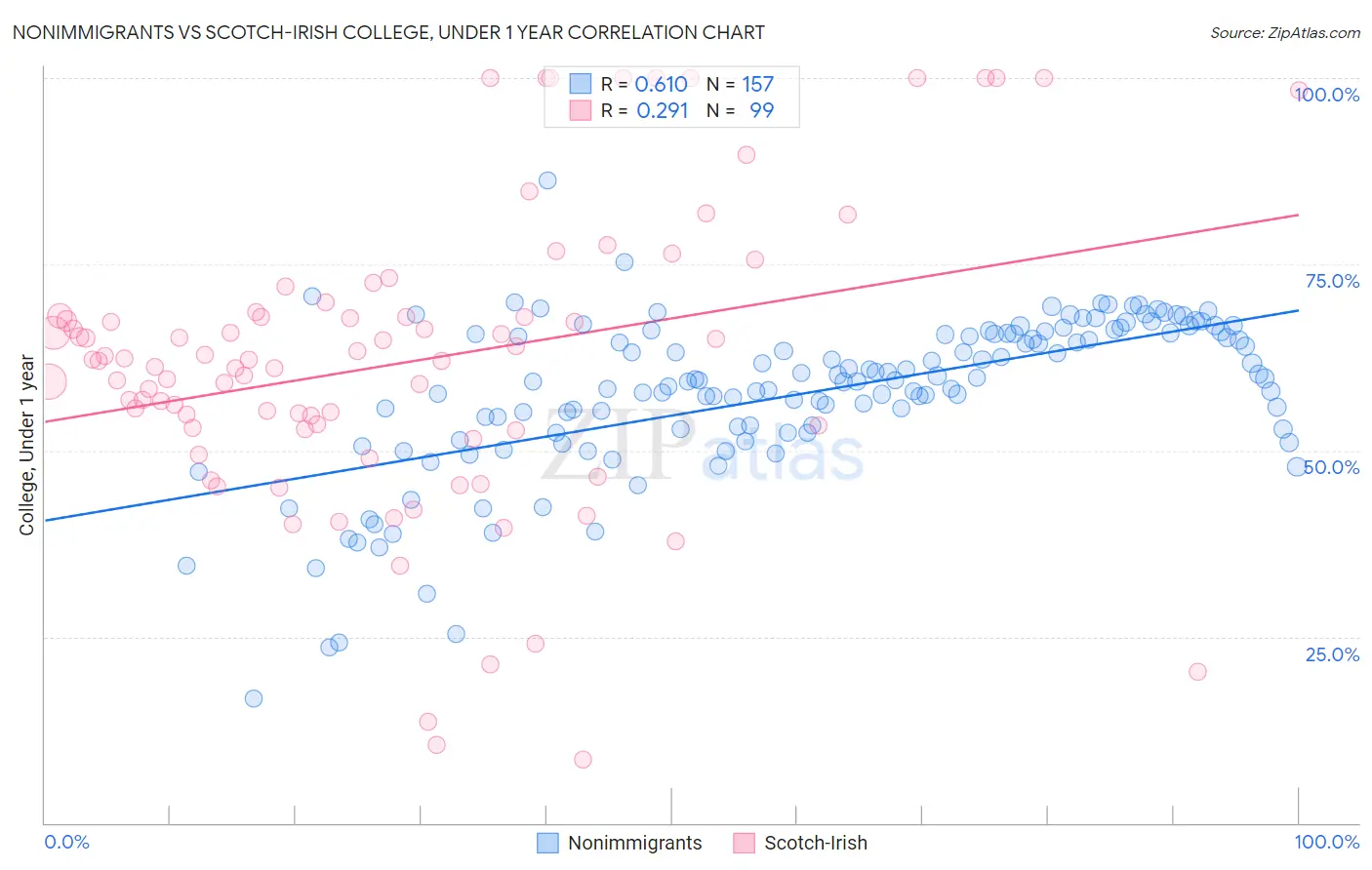 Nonimmigrants vs Scotch-Irish College, Under 1 year
