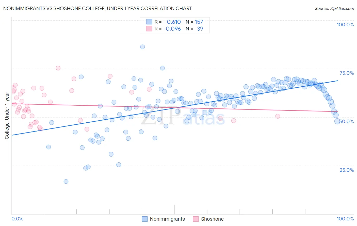 Nonimmigrants vs Shoshone College, Under 1 year