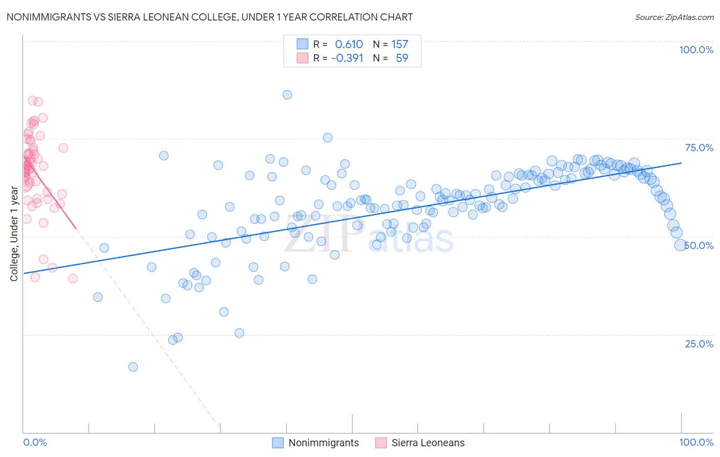 Nonimmigrants vs Sierra Leonean College, Under 1 year