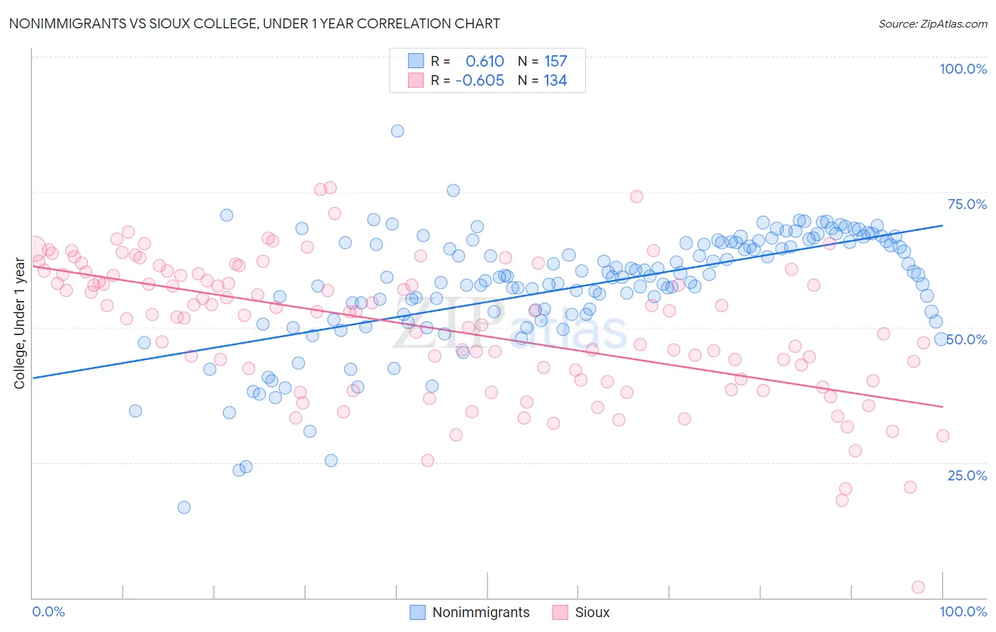 Nonimmigrants vs Sioux College, Under 1 year