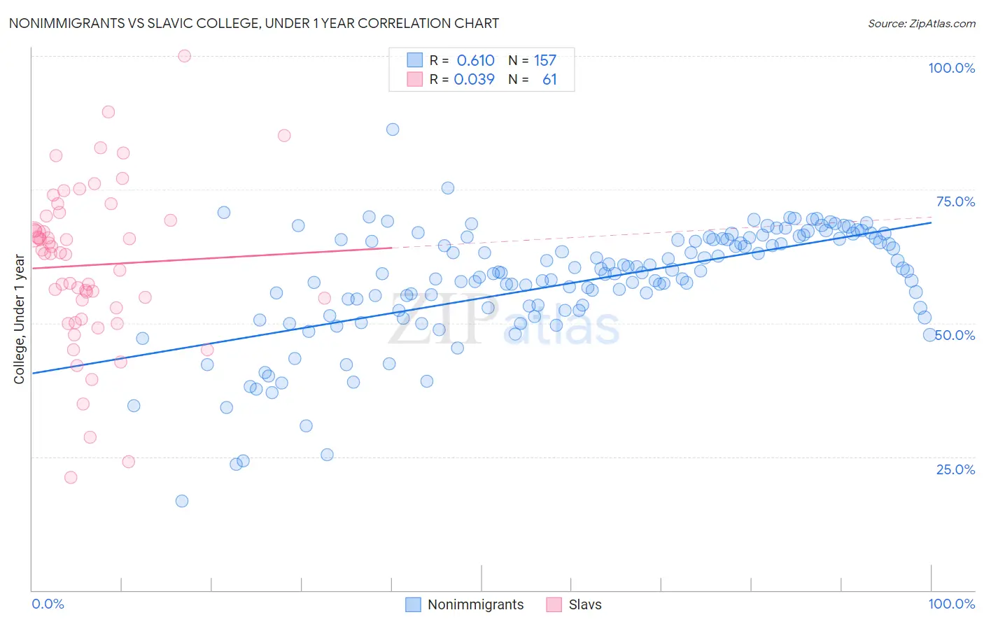 Nonimmigrants vs Slavic College, Under 1 year