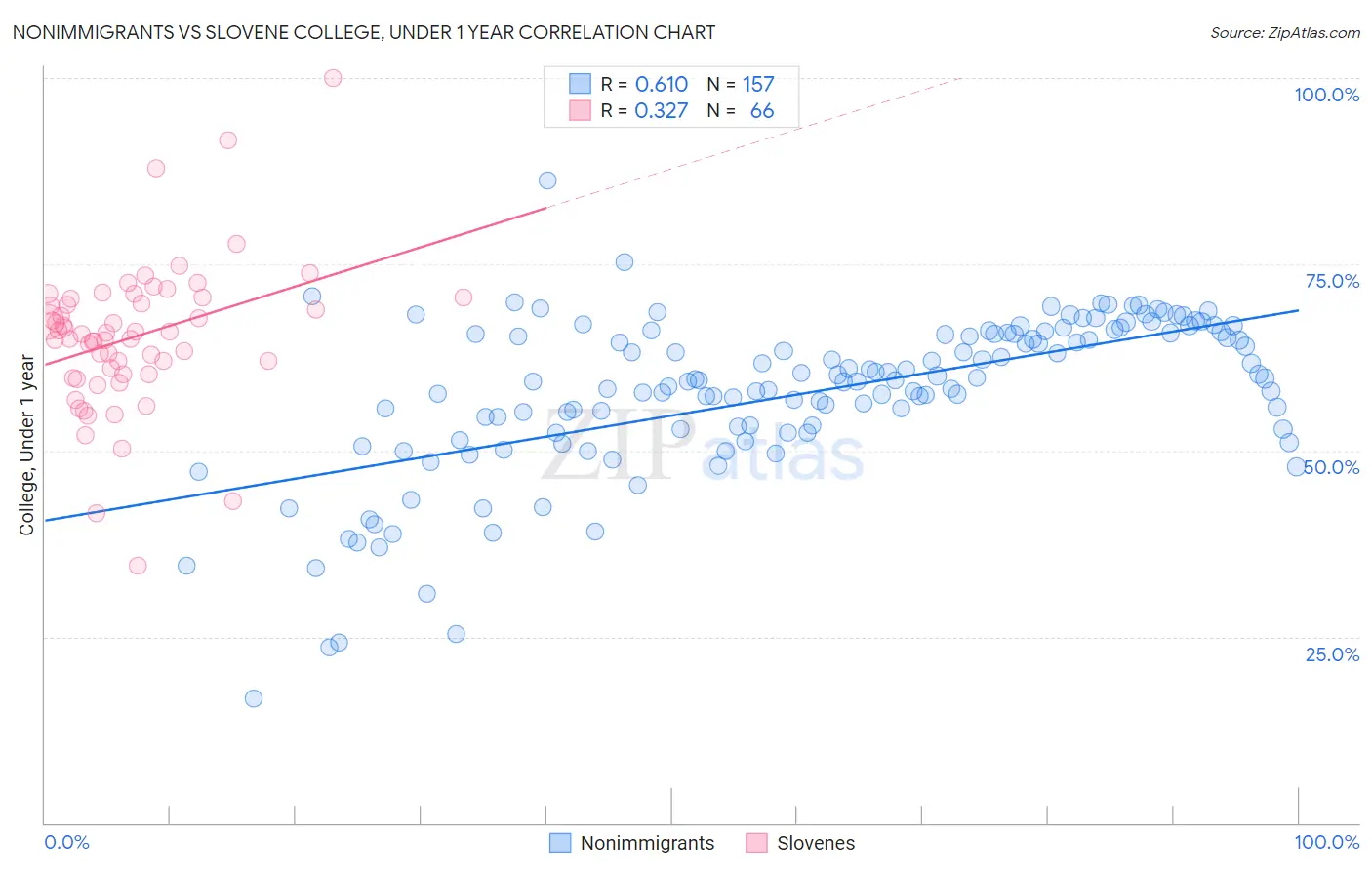 Nonimmigrants vs Slovene College, Under 1 year