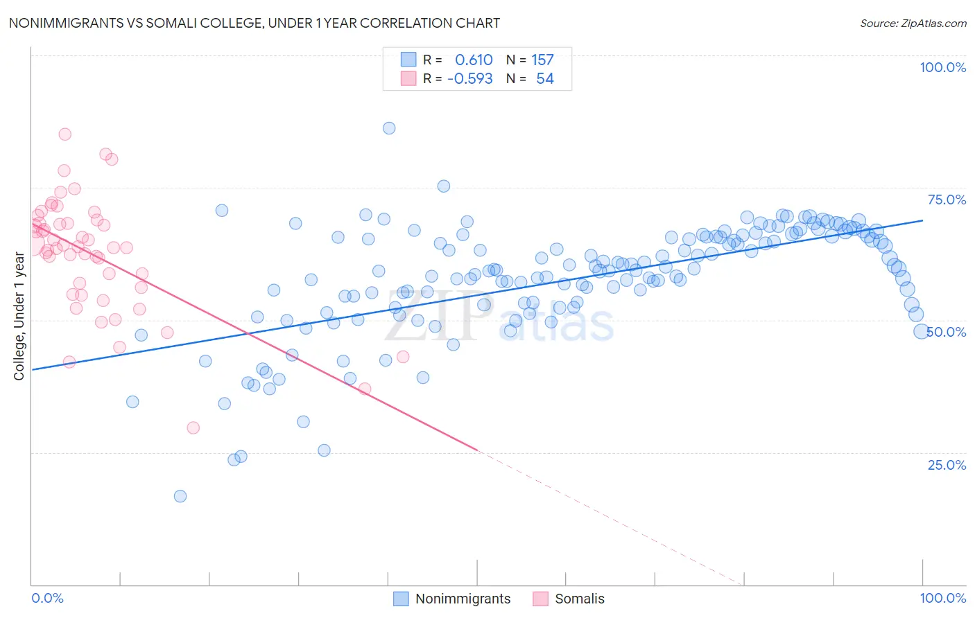 Nonimmigrants vs Somali College, Under 1 year