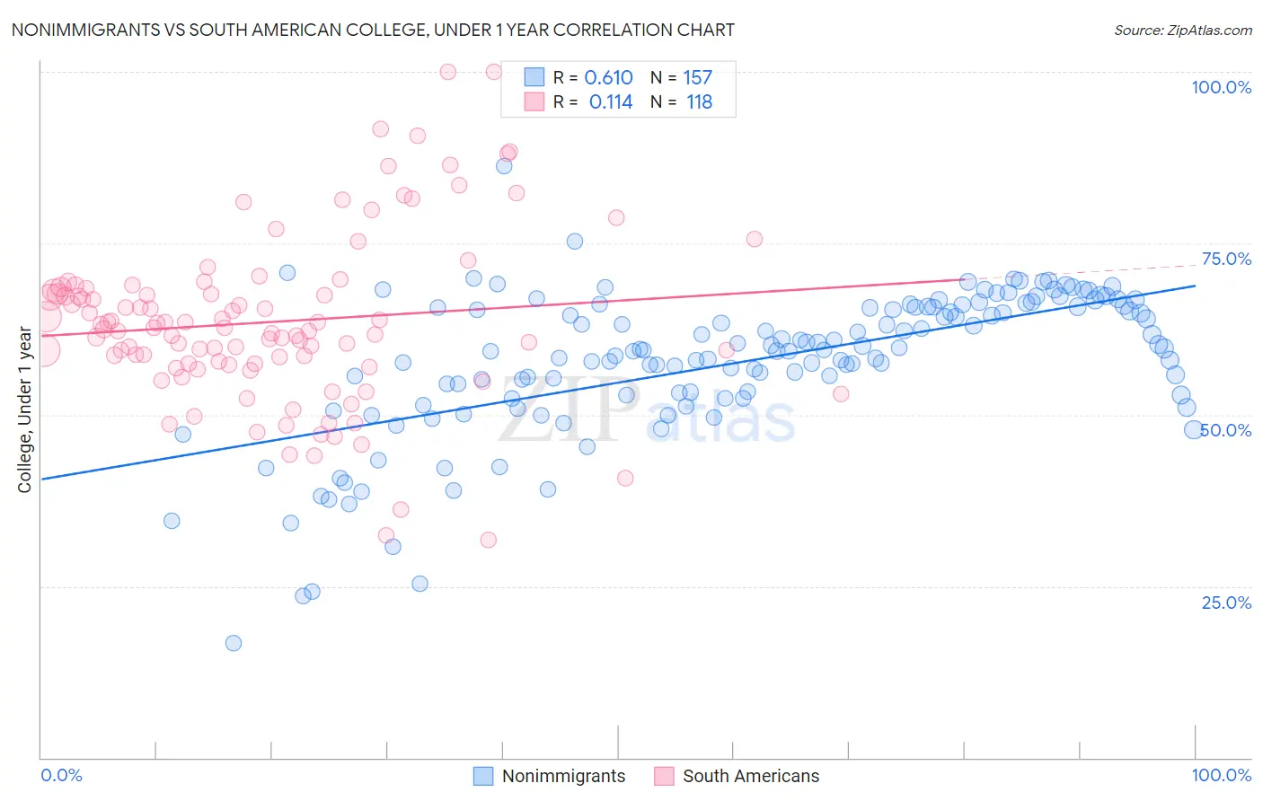Nonimmigrants vs South American College, Under 1 year