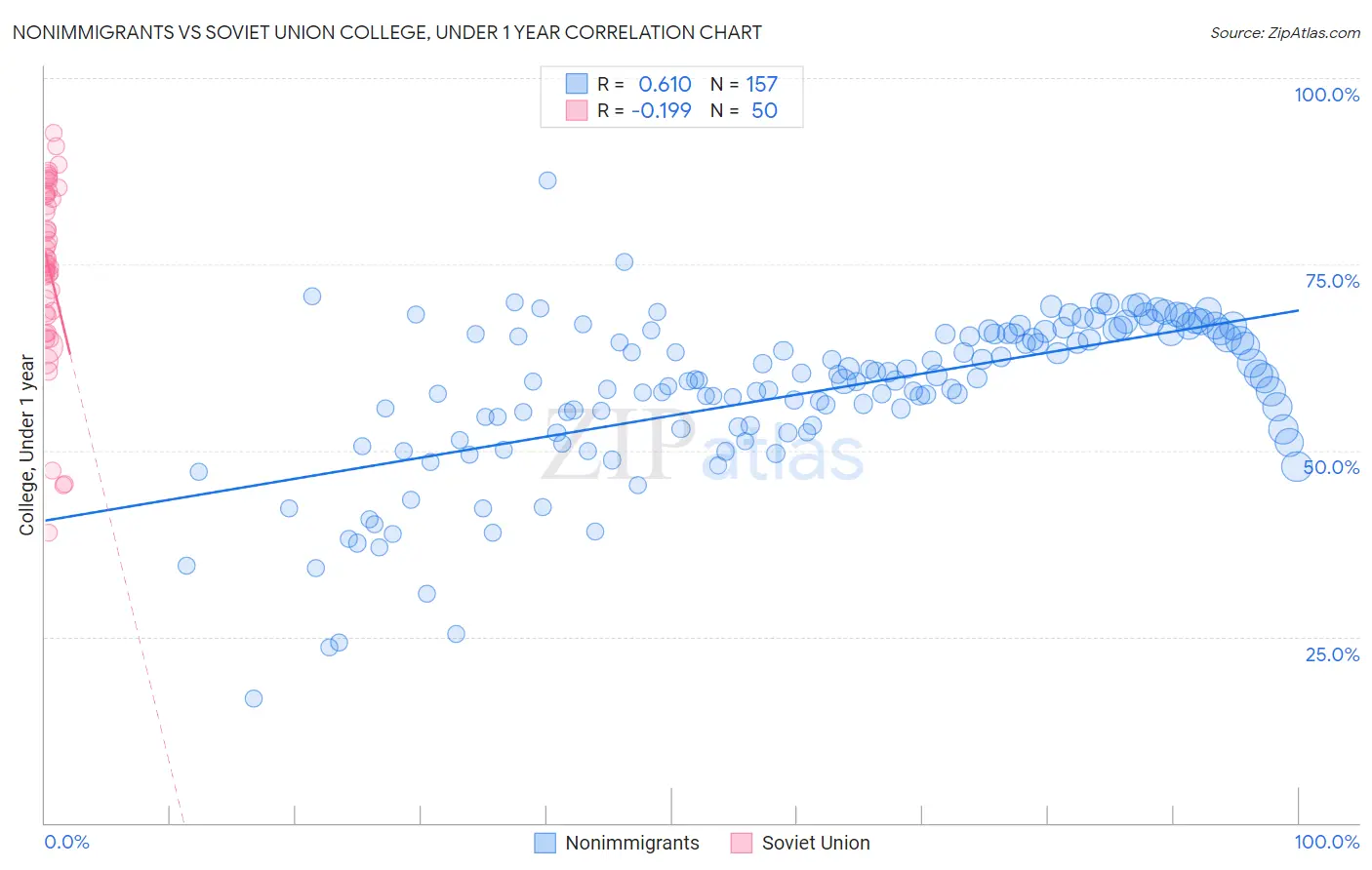 Nonimmigrants vs Soviet Union College, Under 1 year