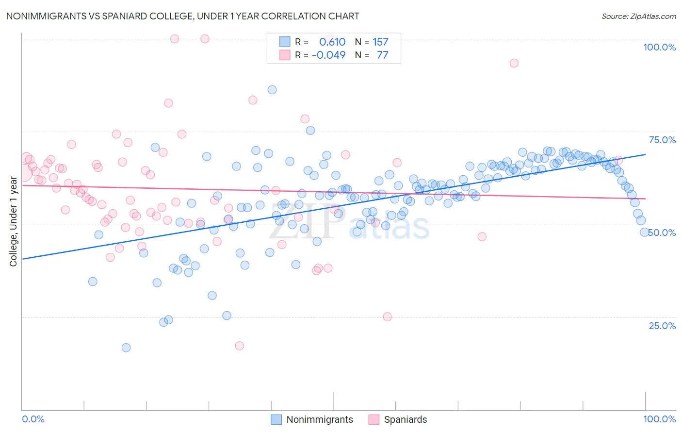 Nonimmigrants vs Spaniard College, Under 1 year