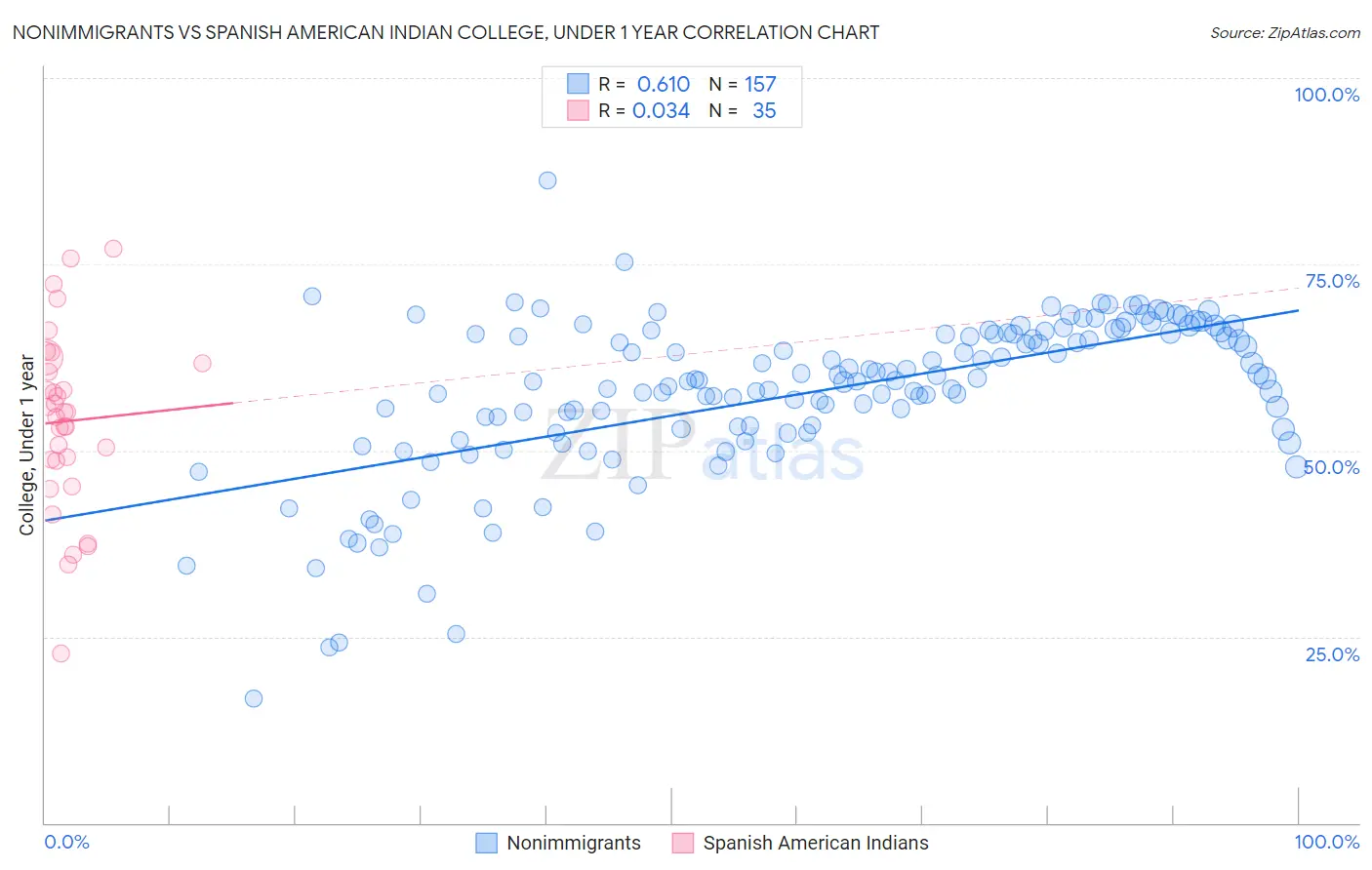 Nonimmigrants vs Spanish American Indian College, Under 1 year