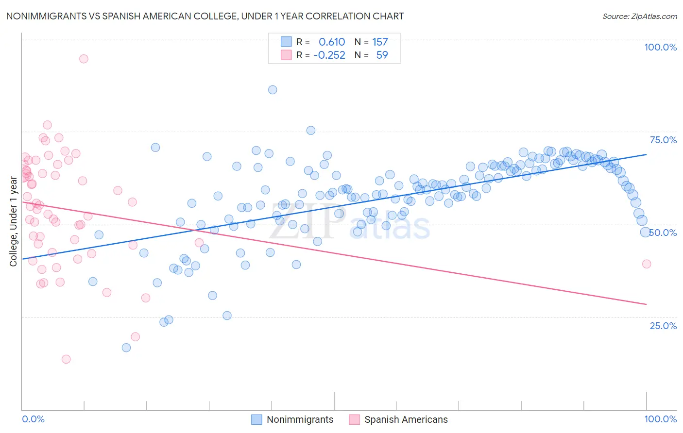 Nonimmigrants vs Spanish American College, Under 1 year
