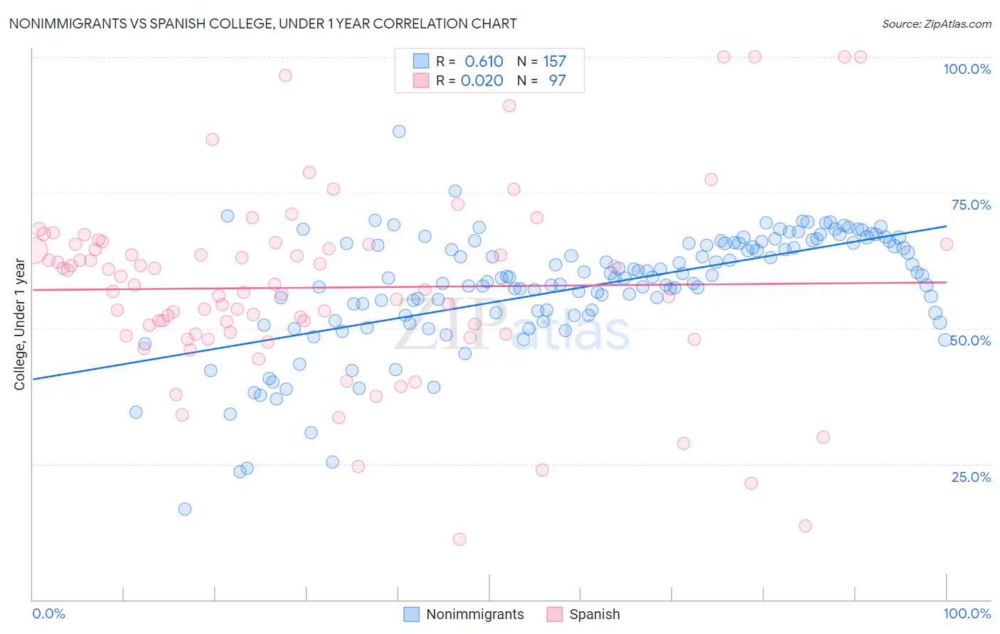 Nonimmigrants vs Spanish College, Under 1 year