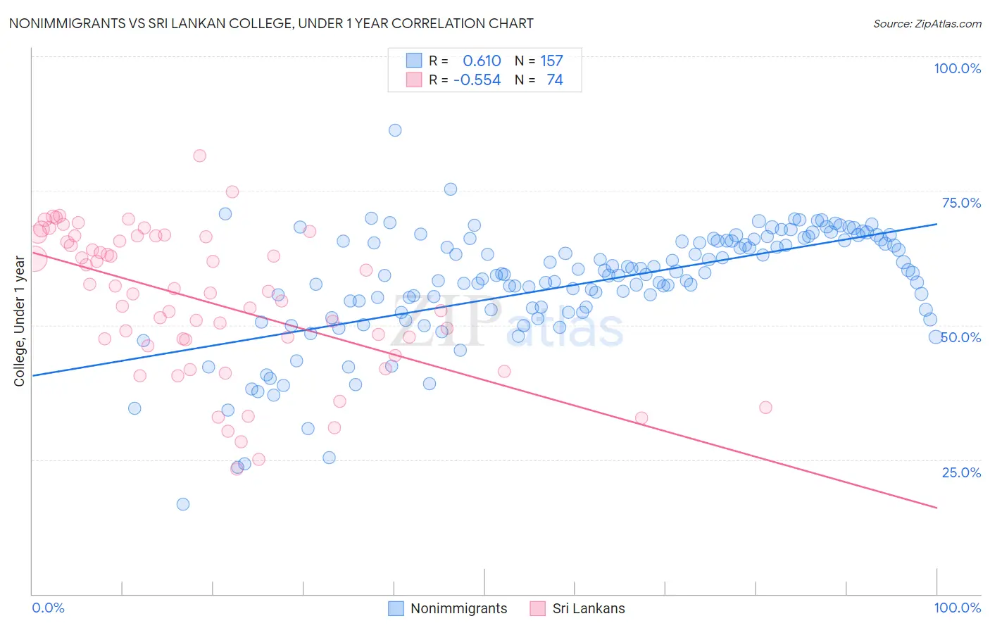 Nonimmigrants vs Sri Lankan College, Under 1 year
