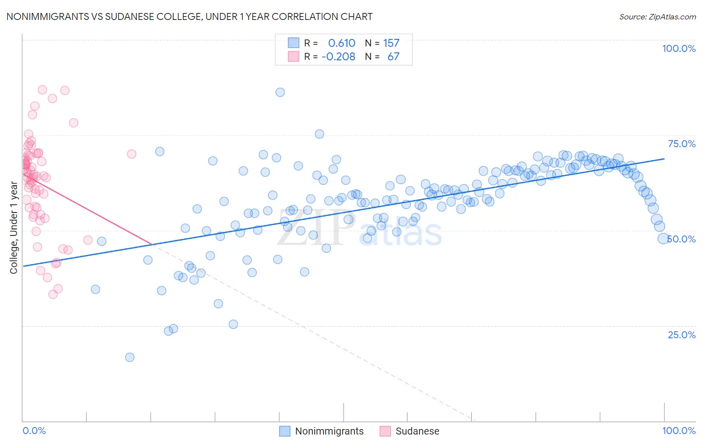 Nonimmigrants vs Sudanese College, Under 1 year