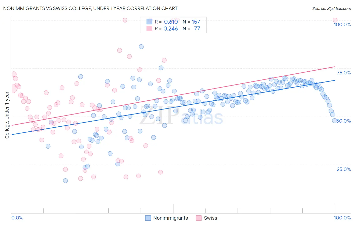 Nonimmigrants vs Swiss College, Under 1 year