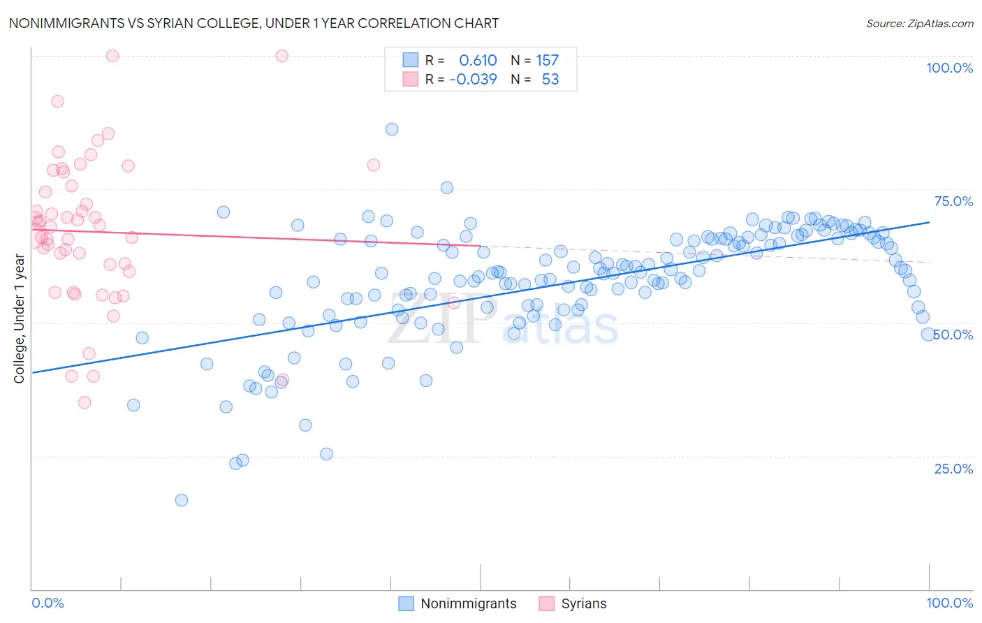 Nonimmigrants vs Syrian College, Under 1 year