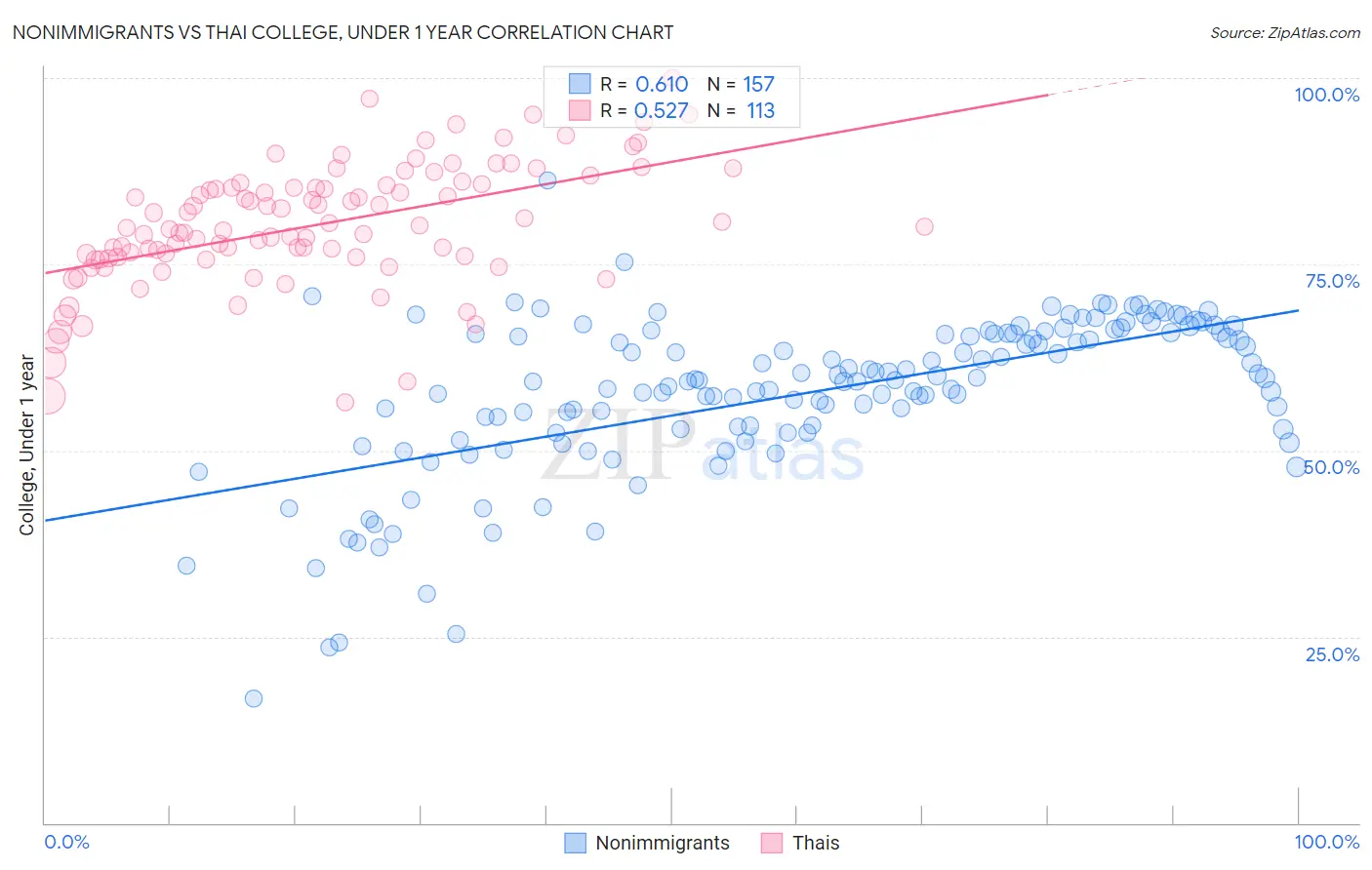 Nonimmigrants vs Thai College, Under 1 year