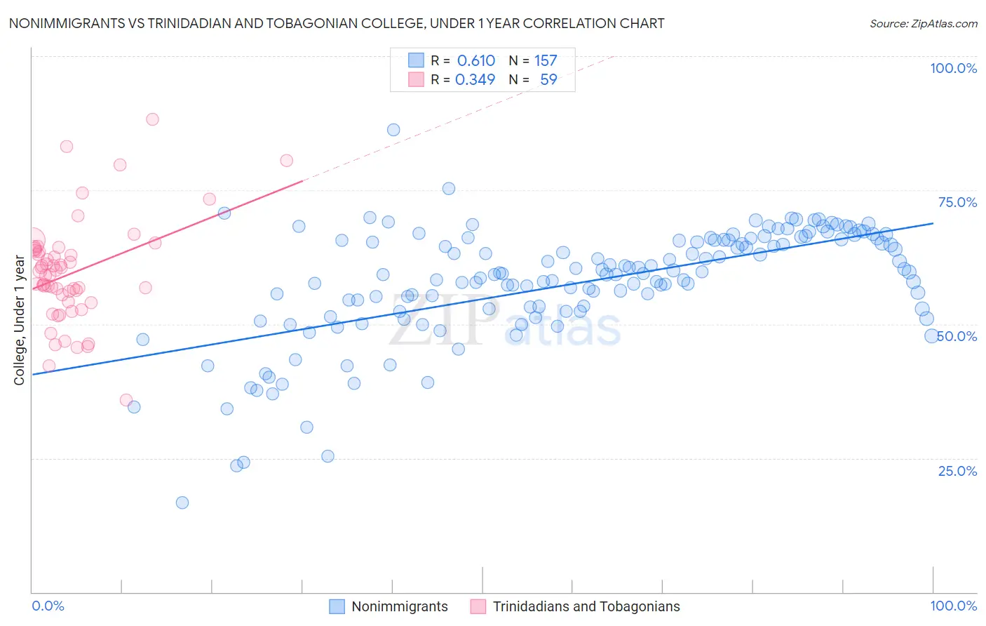 Nonimmigrants vs Trinidadian and Tobagonian College, Under 1 year