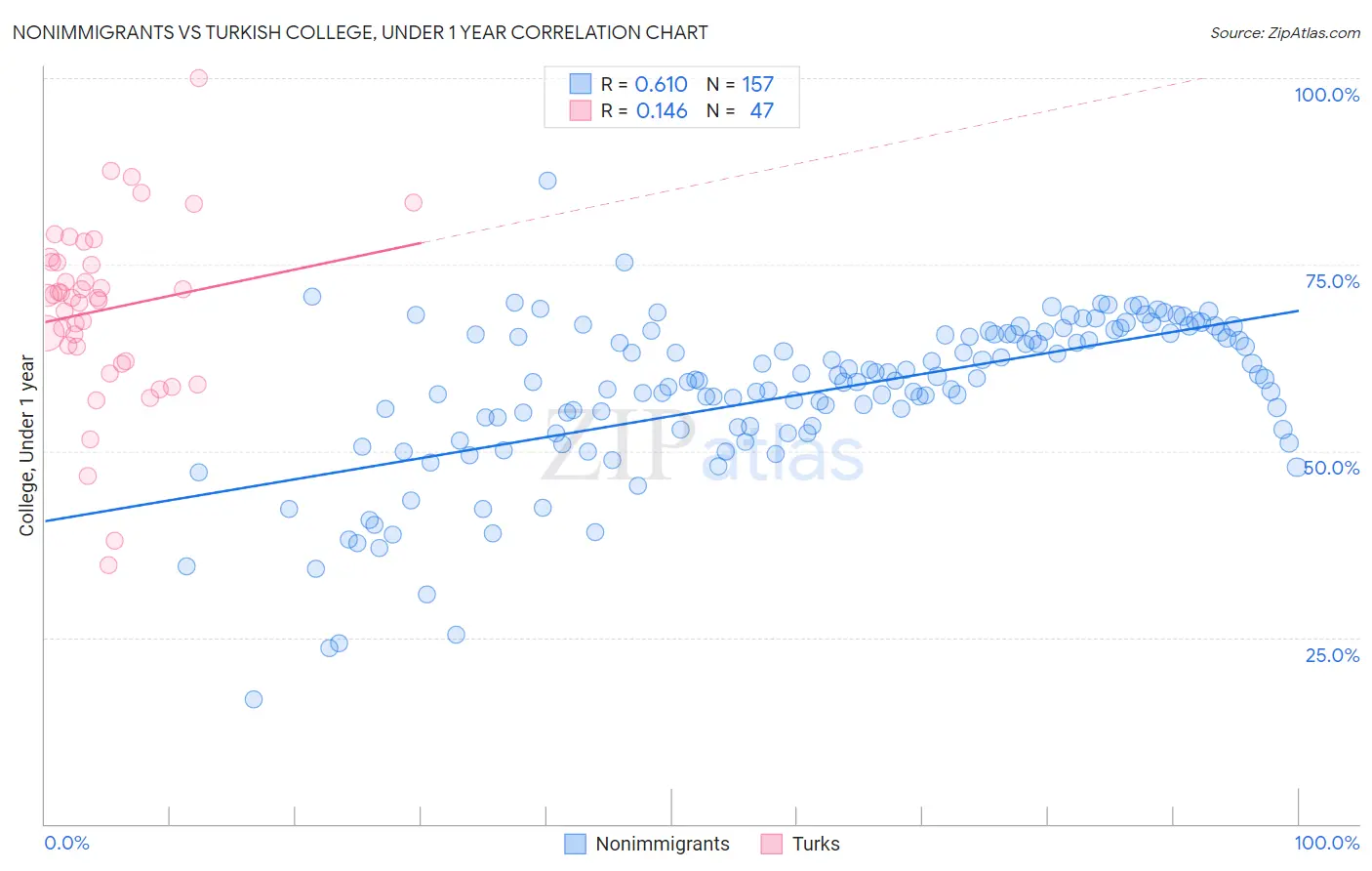 Nonimmigrants vs Turkish College, Under 1 year