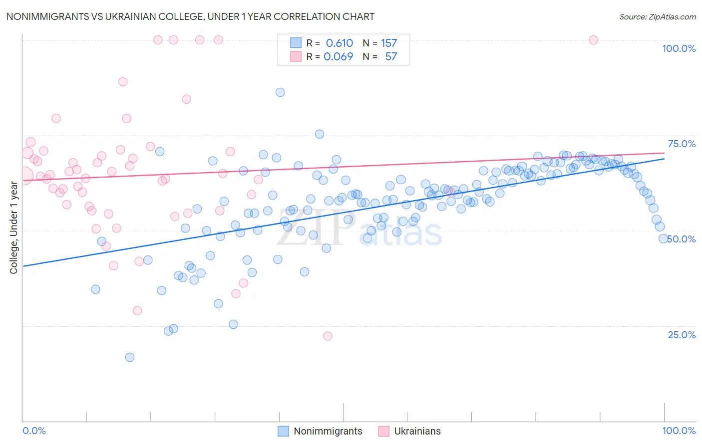 Nonimmigrants vs Ukrainian College, Under 1 year