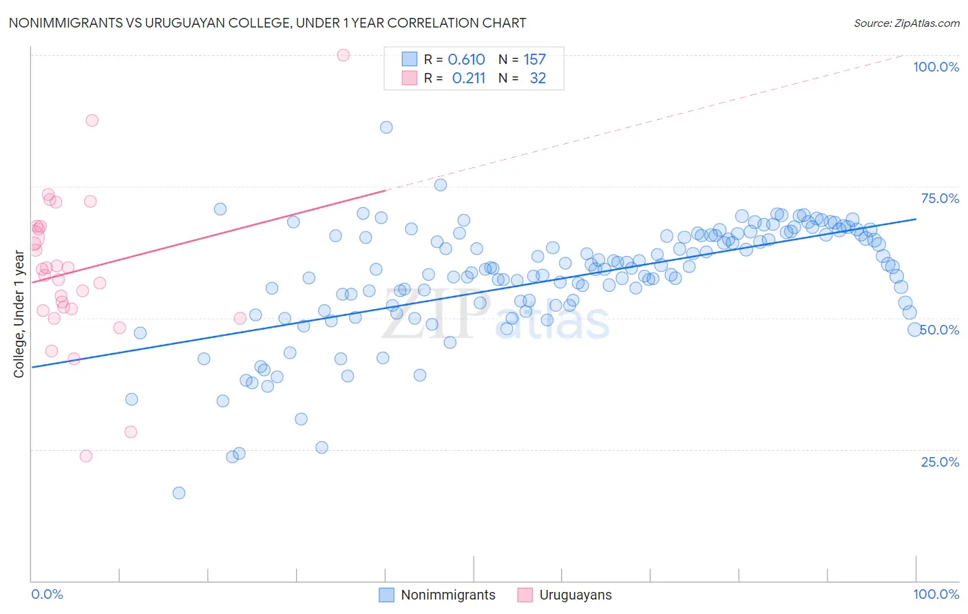 Nonimmigrants vs Uruguayan College, Under 1 year