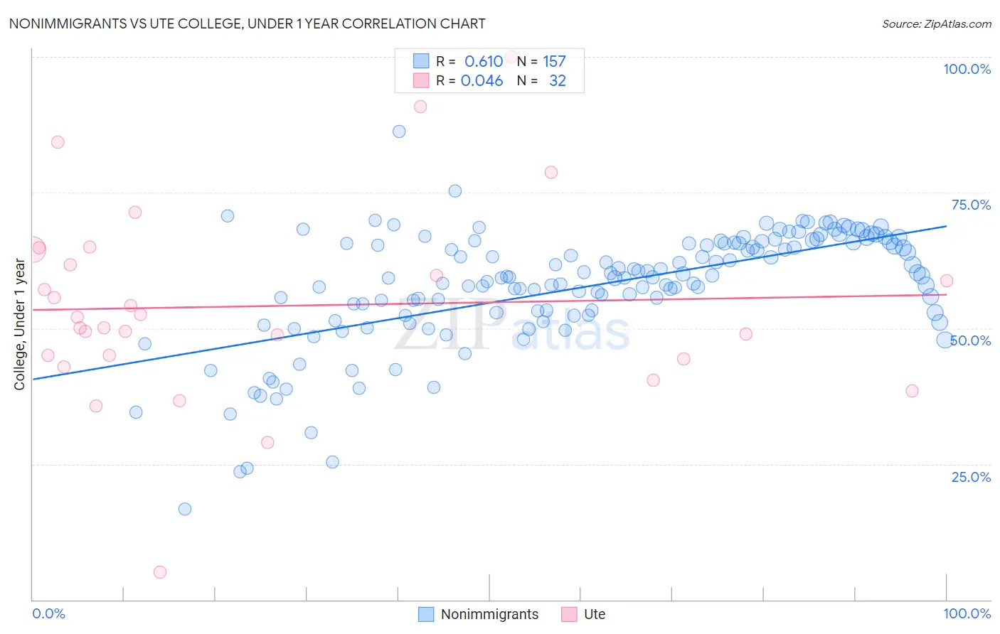 Nonimmigrants vs Ute College, Under 1 year