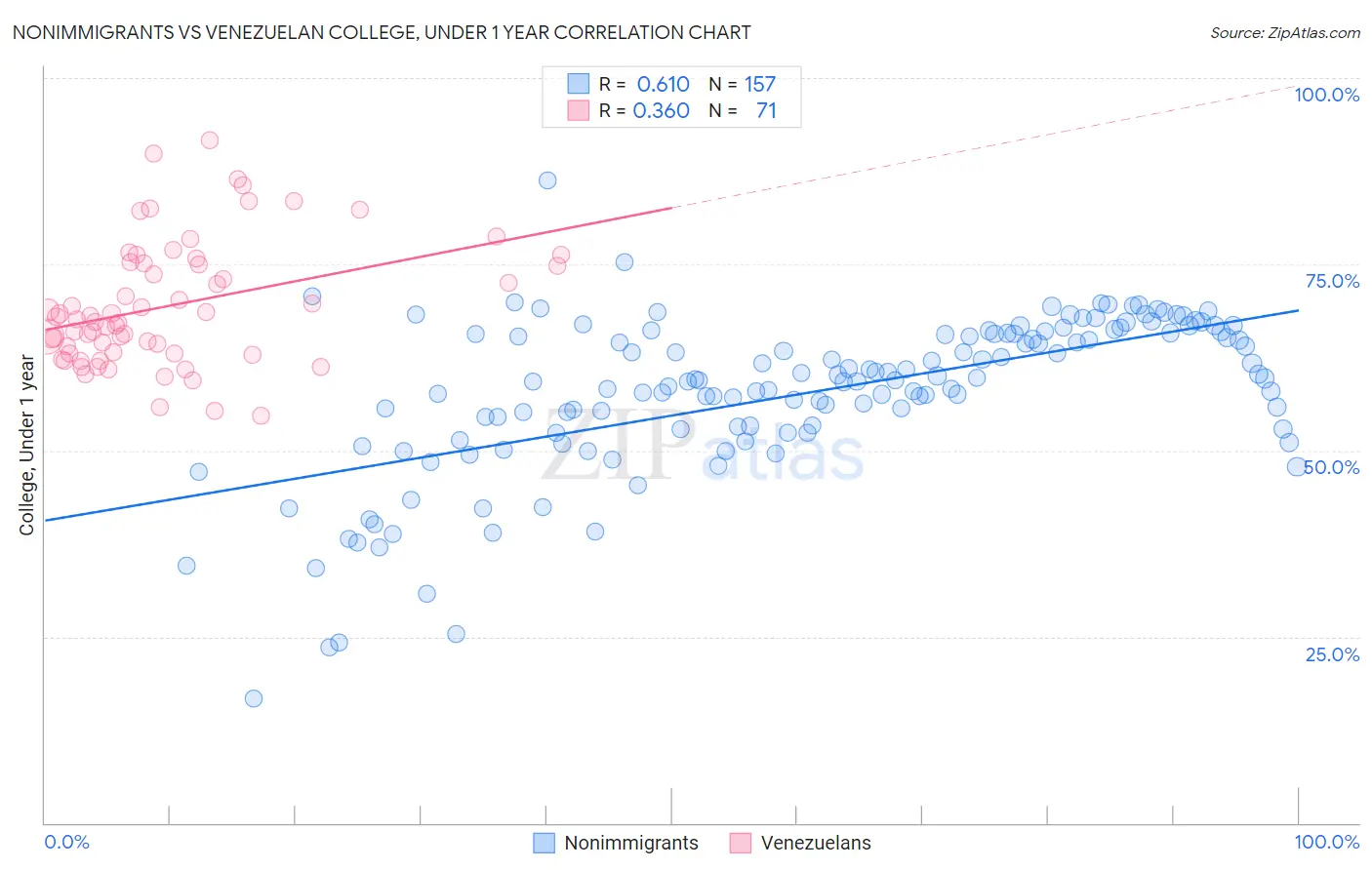 Nonimmigrants vs Venezuelan College, Under 1 year