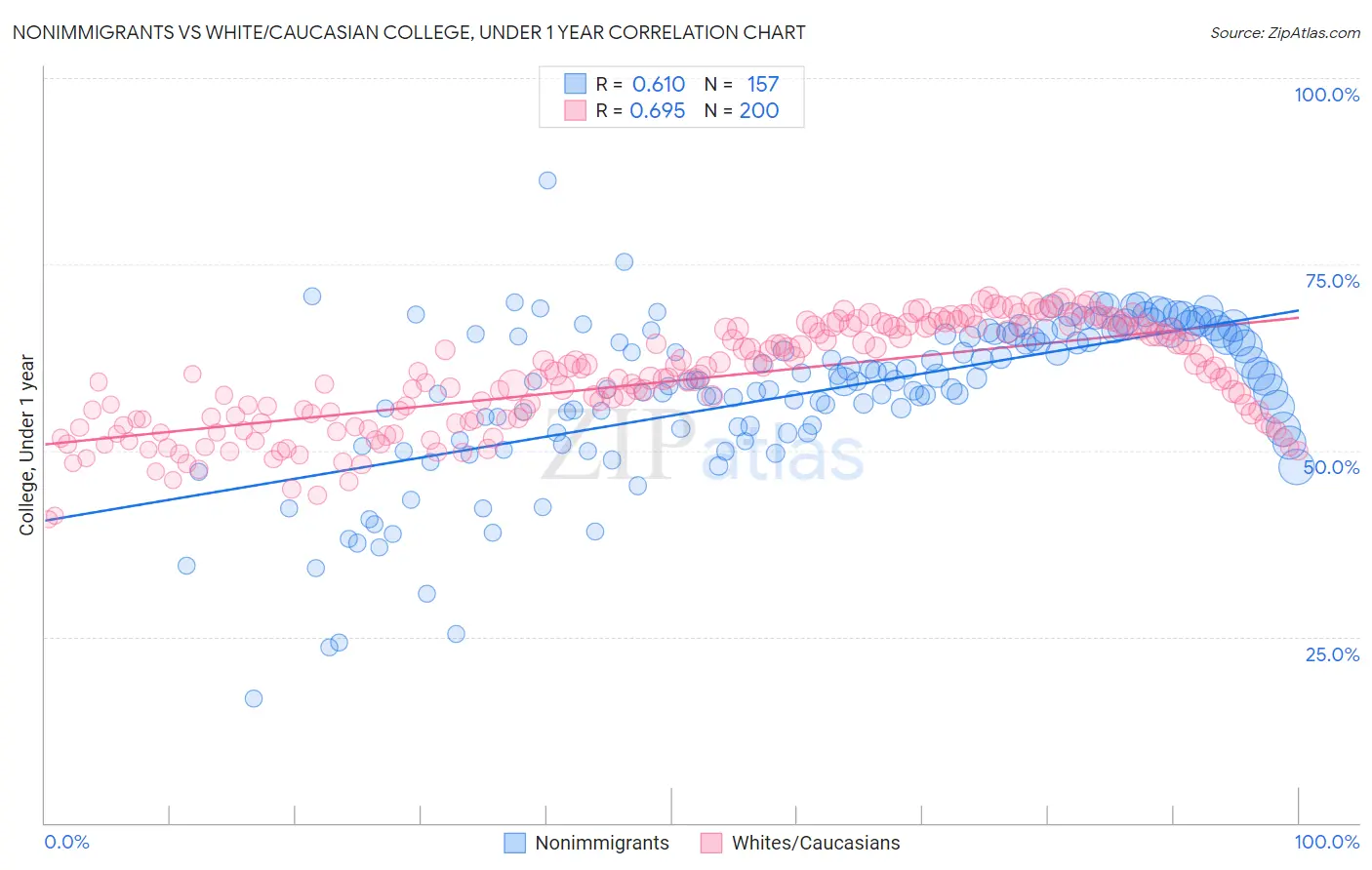 Nonimmigrants vs White/Caucasian College, Under 1 year