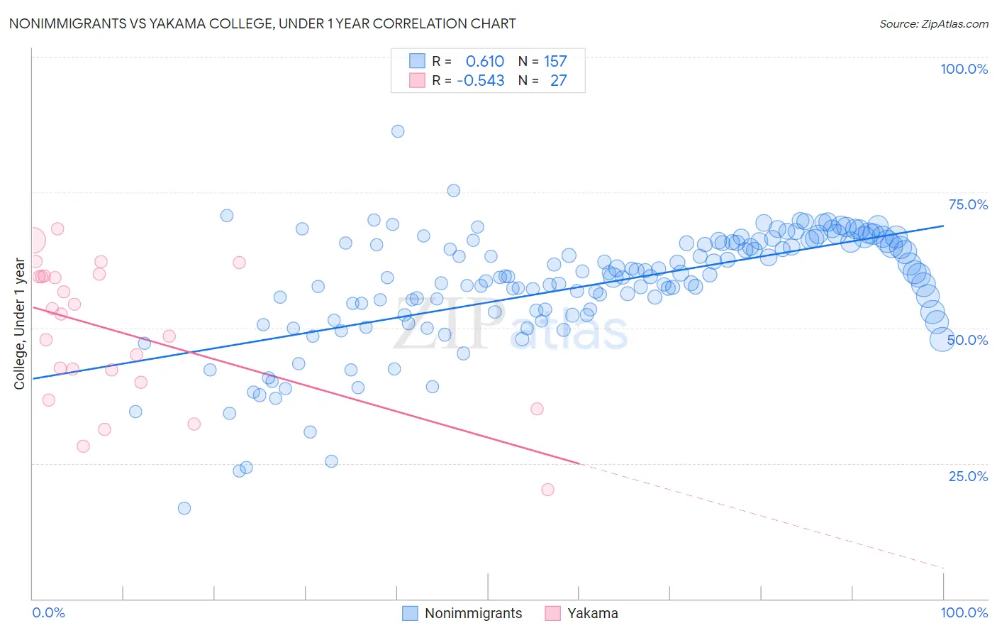 Nonimmigrants vs Yakama College, Under 1 year