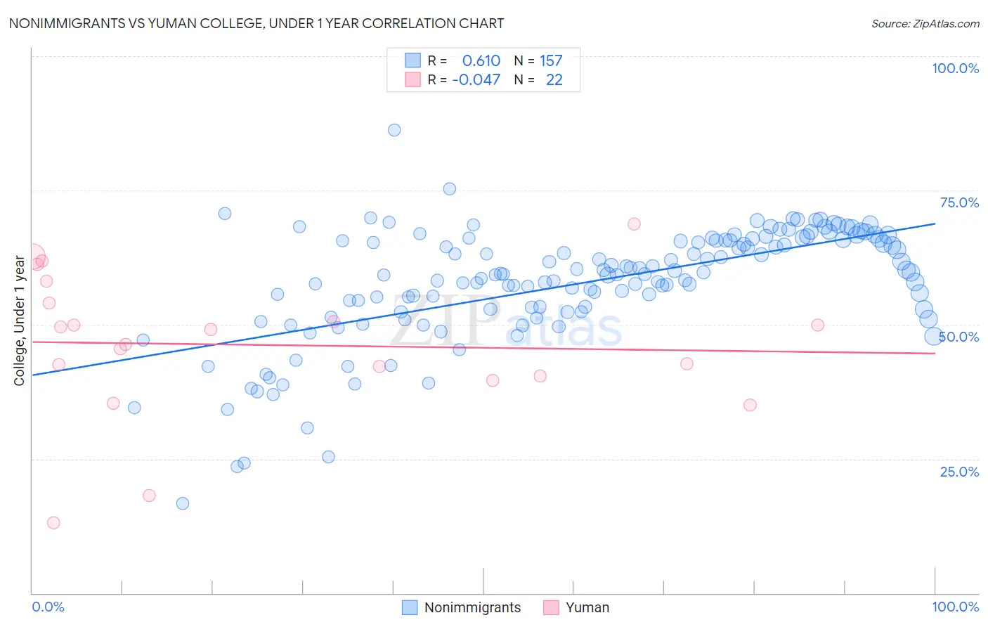 Nonimmigrants vs Yuman College, Under 1 year