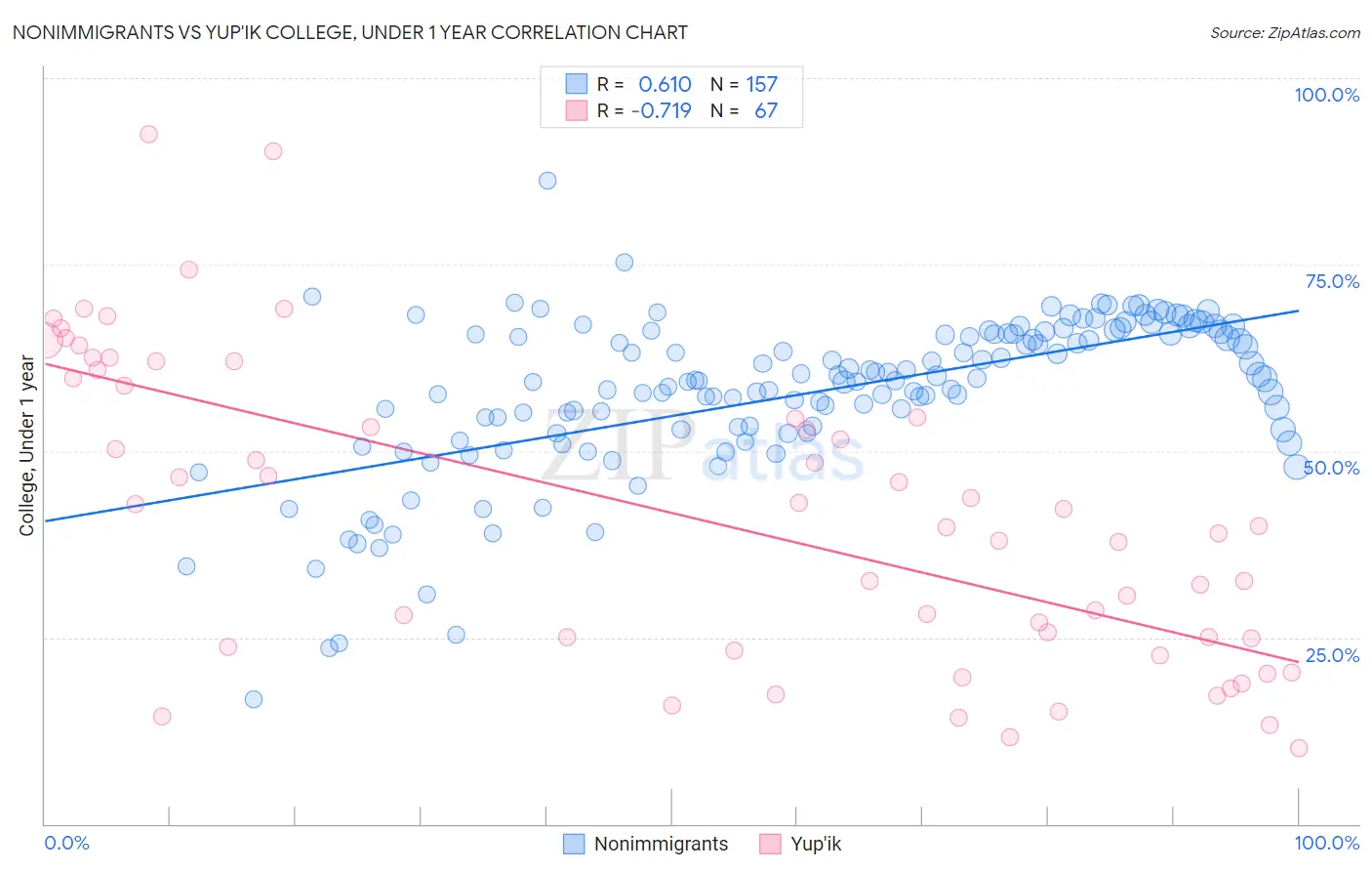 Nonimmigrants vs Yup'ik College, Under 1 year