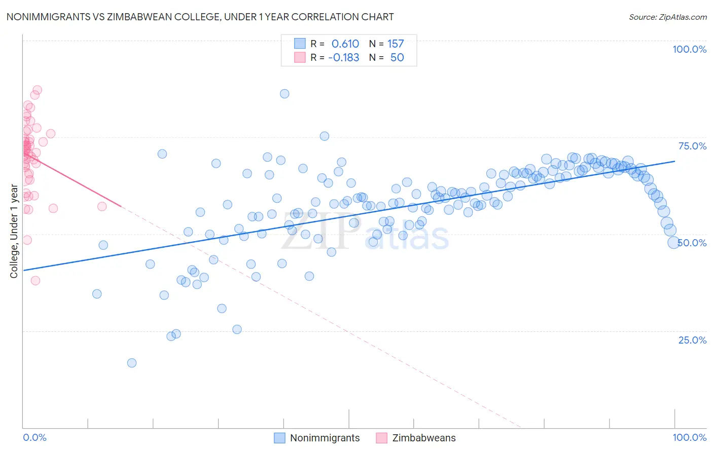 Nonimmigrants vs Zimbabwean College, Under 1 year