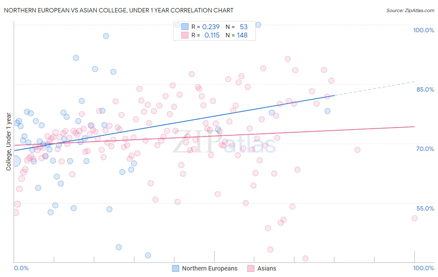 Northern European vs Asian College, Under 1 year