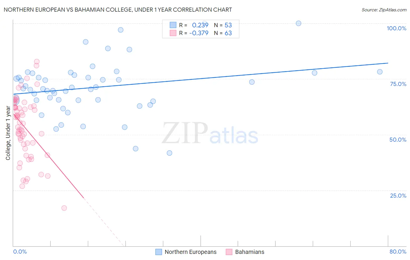 Northern European vs Bahamian College, Under 1 year