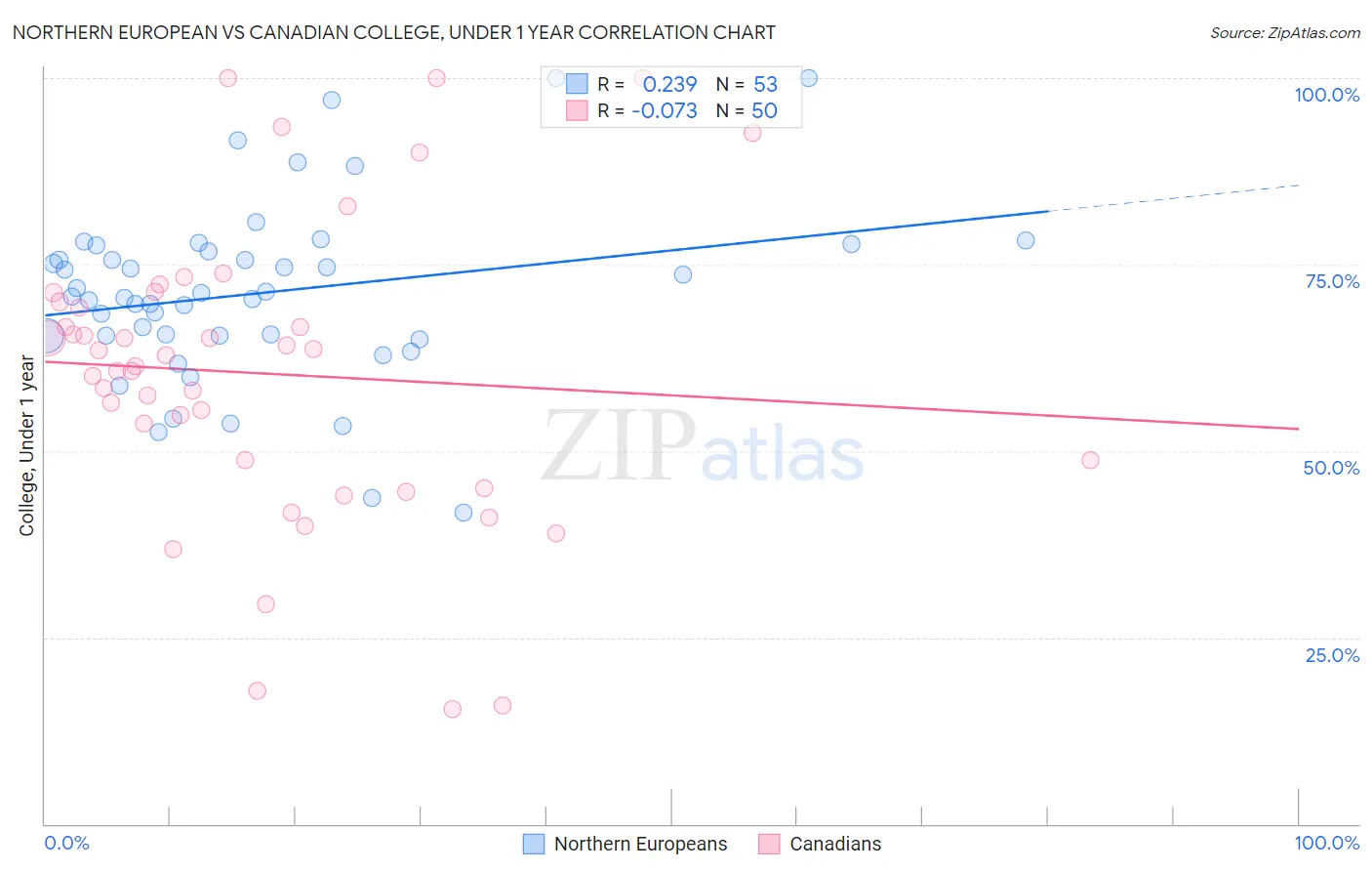 Northern European vs Canadian College, Under 1 year